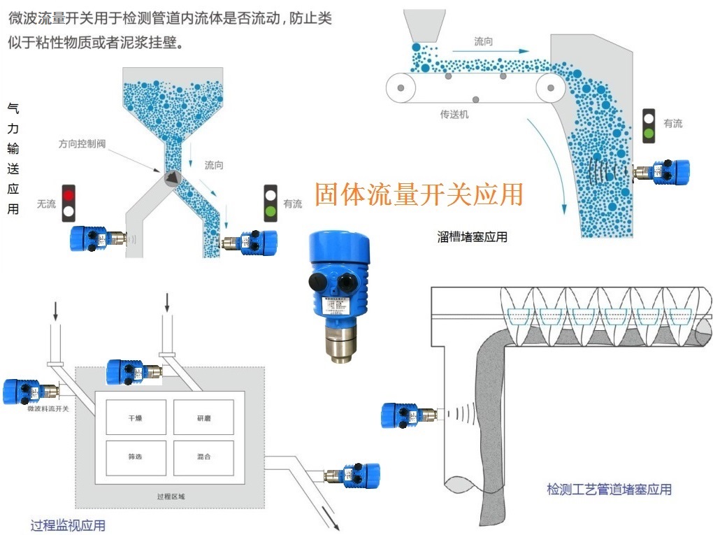 微波固体流量开关(pic2) 微波法固体流量开关应用