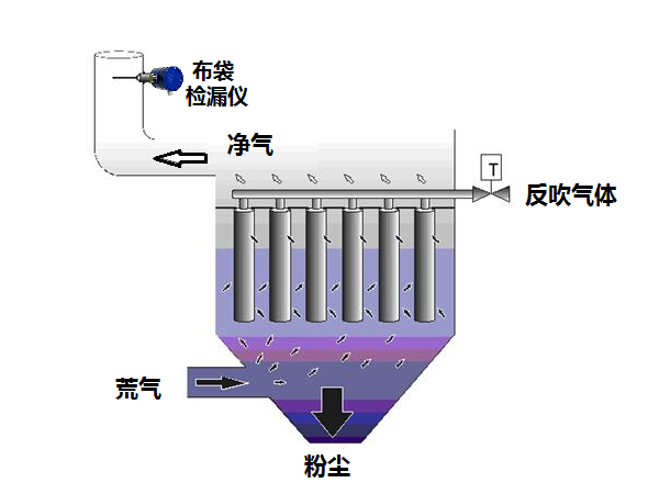 布袋除尘检漏仪安装示例图