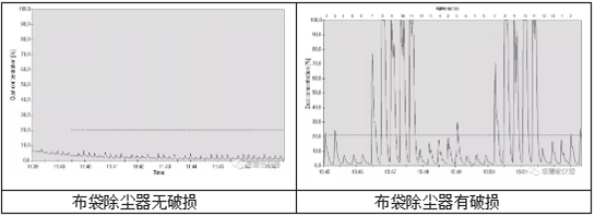 除尘布袋检漏仪(pic4) 除尘布袋检漏仪使用效果图