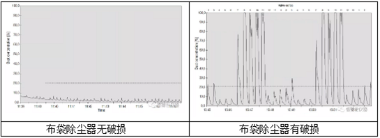 除尘布袋检漏仪使用效果图