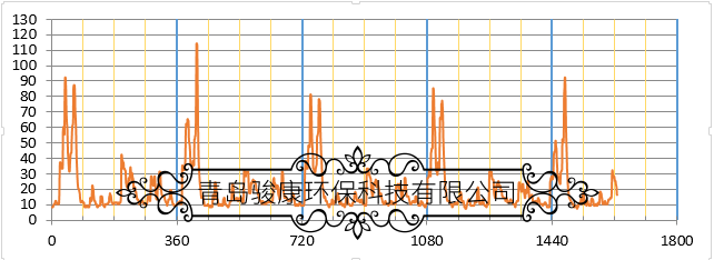 布袋检漏仪反吹效果图