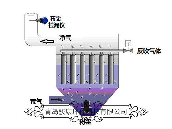 经济型布袋检漏仪应用场所