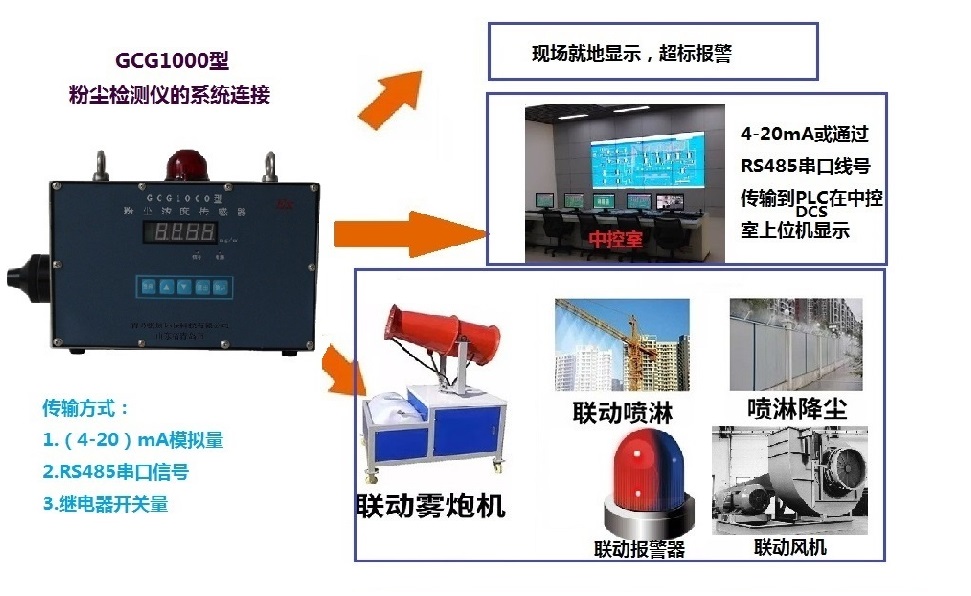 车间粉尘检测仪适用场所