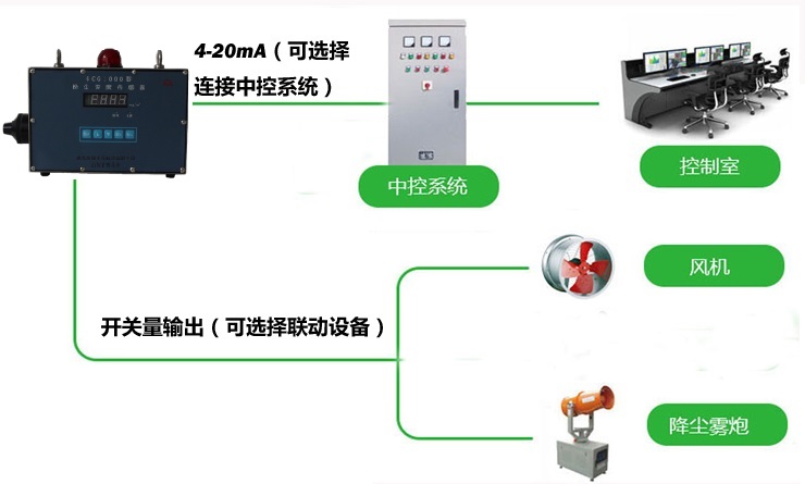 车间粉尘检测仪(pic2) 车间粉尘检测仪系统组成
